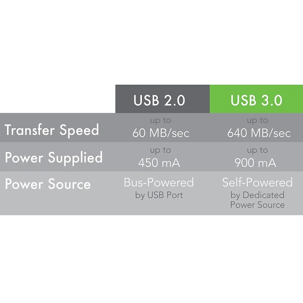 Plugable 32' USB 3.0 Type A to Type B Power Extension Cord, Black (USB3-10M-D)