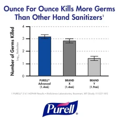 Advanced 70% Alcohol Gel Hand Sanitizer, Fresh Scent, 12 oz. (3639-12)<Purell Online