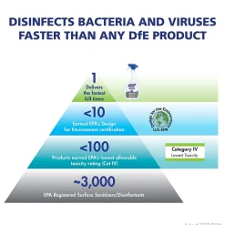 Professional Surface Disinfectant Spray, Fresh Citrus Scent, 32 oz., 6/Carton (3342-06CT)<Purell Outlet