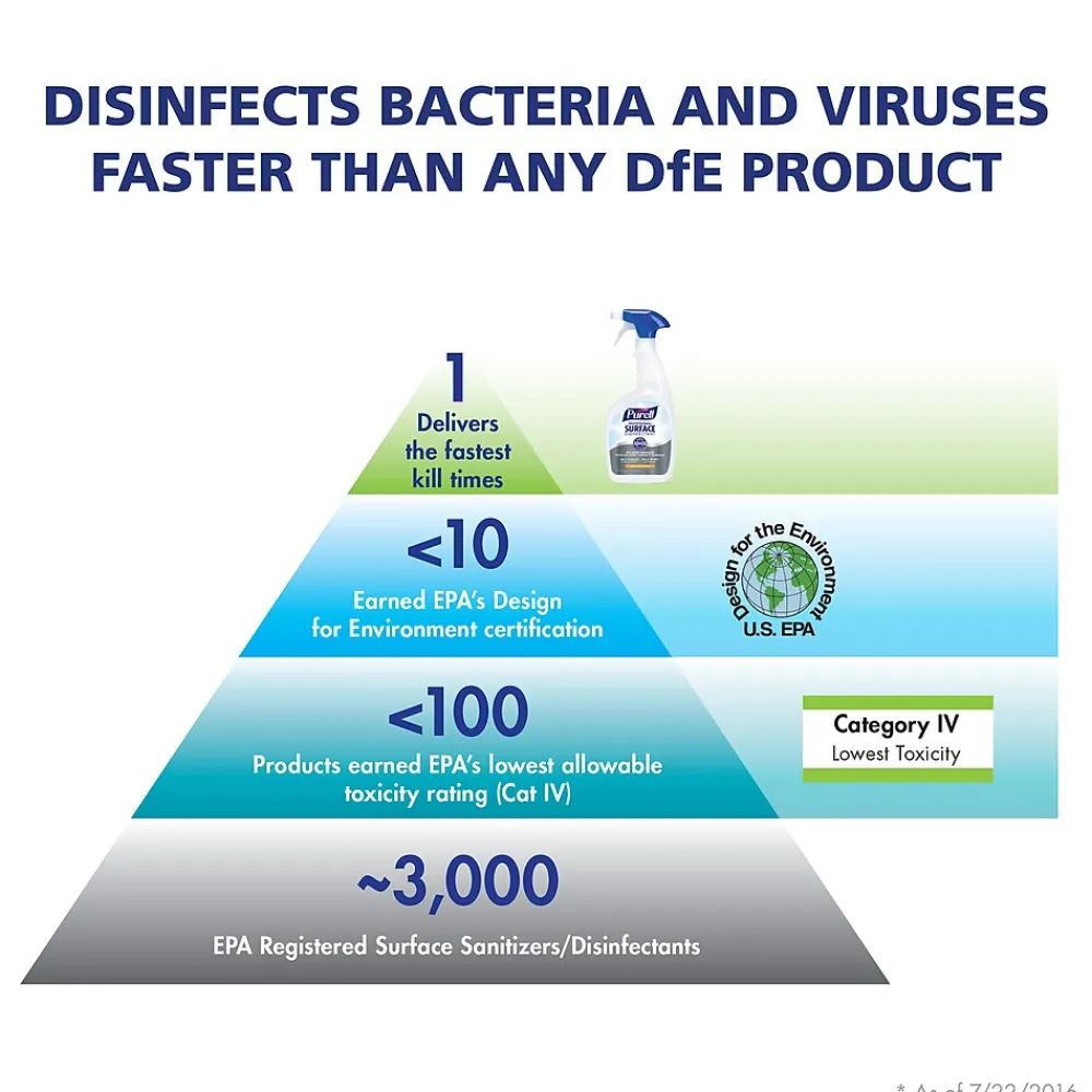 Professional Surface Disinfectant Spray, Fresh Citrus Scent, 32 oz., 6/Carton (3342-06CT)<Purell Outlet
